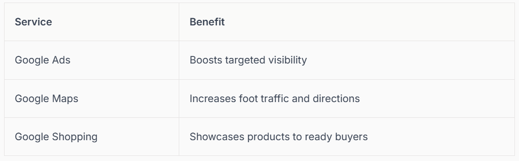 Table listing Google services and their benefits: Ads, broad keyword match, Maps for routes, and Shopping to show products.