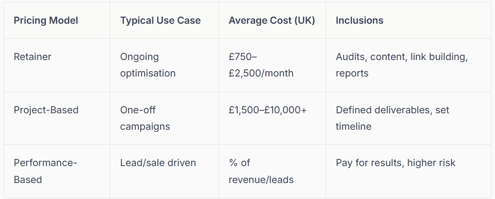 Comparison table of pricing models: Retainer, Project-Based, and Performance-Based, including use cases, costs, and inclusions.