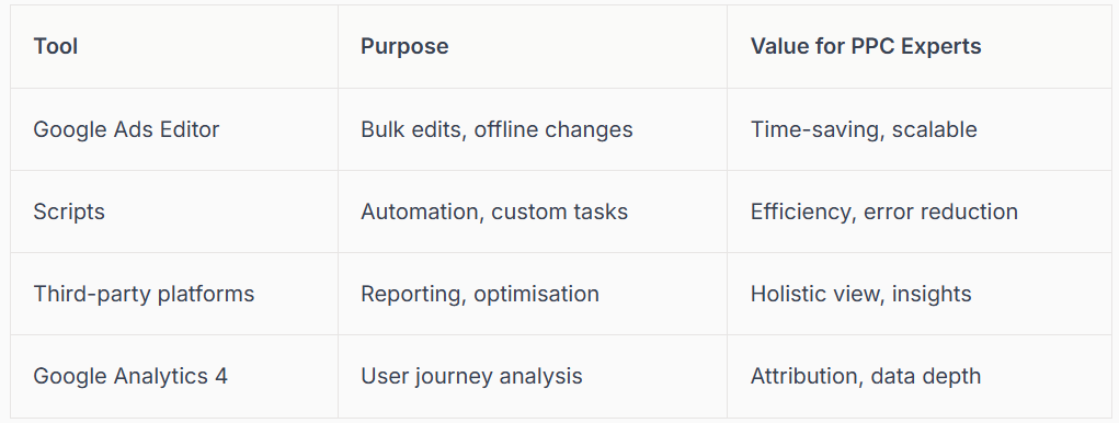 Table listing tools, purpose, and value for PPC experts.