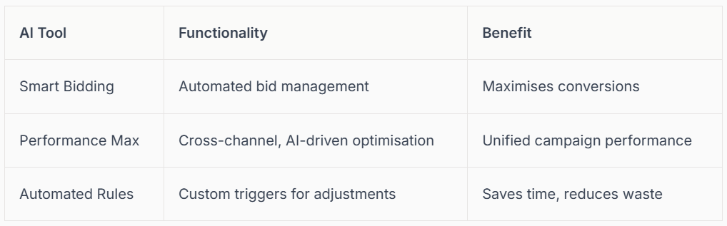 Table comparing AI tools: Smart Bidding, Performance Max, Automated Rules, with functionality and benefits.
