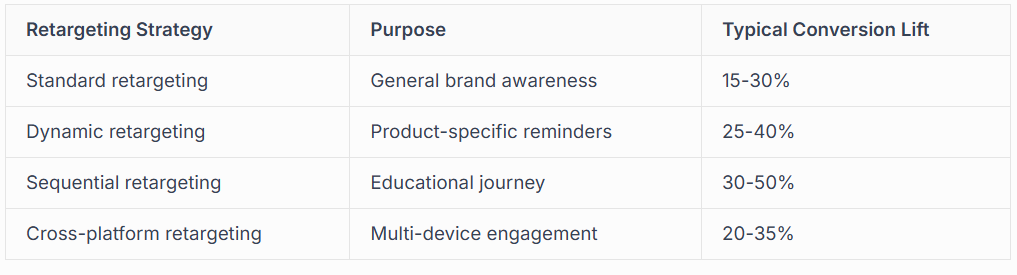 RETARGETING AND REMARKETING