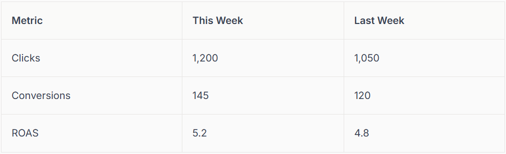 A table showing marketing metrics: Clicks, Conversions, and ROAS for 