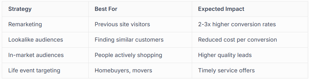 AUDIANCE TARGETING BEYOND KEYWORDS 
