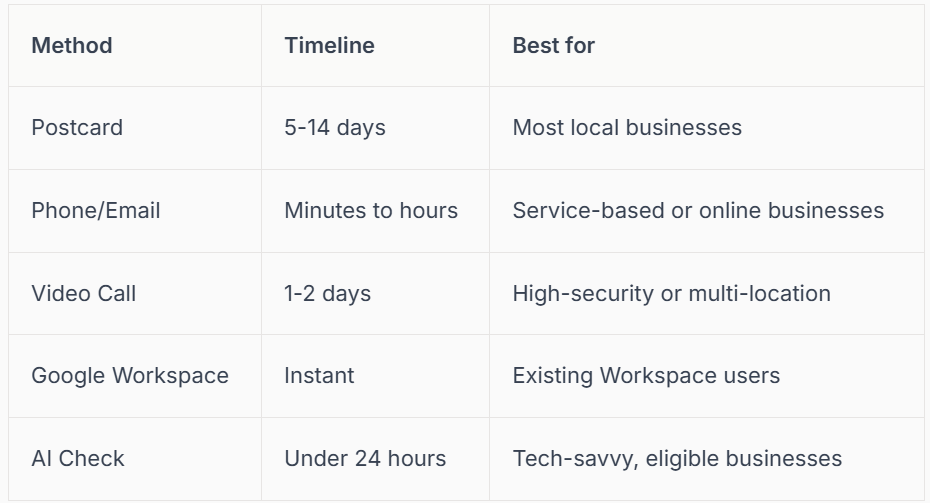 A table comparing business verification methods: postcard, phone/email, video call, Google Workspace, and AI Check, with timelines and best-use cases.