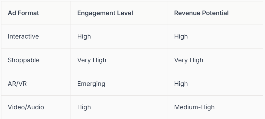Table showing ad formats (Interactive, Shoppable, AR/VR, Video/Audio) with corresponding engagement levels and revenue potential.