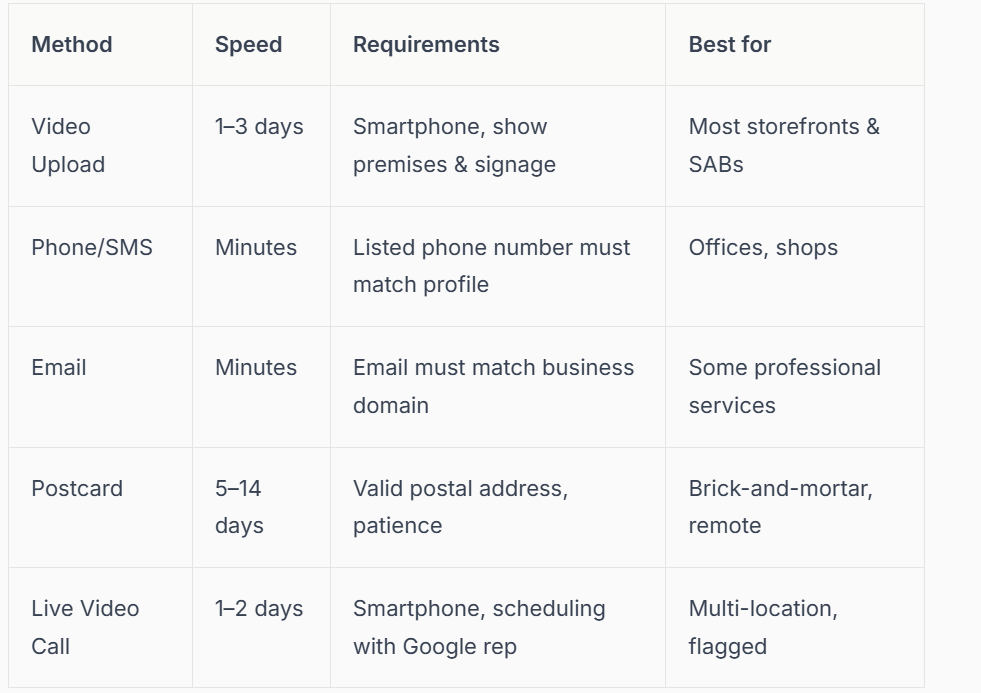 Table comparing verification methods, speed, requirements, and best use, including video upload, SMS, email, postcard, and live video call.