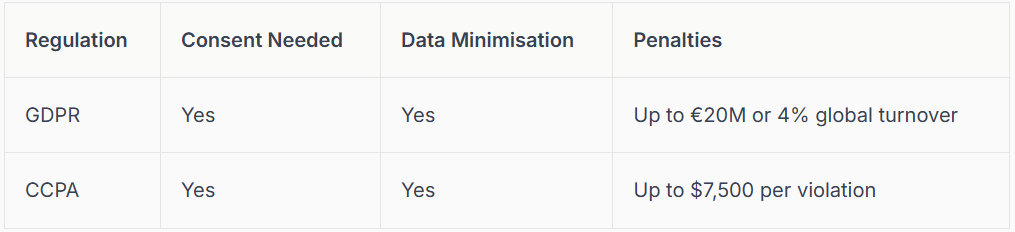 Table comparing GDPR and CCPA regulations: consent needed, data minimization, and penalties.