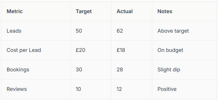 A table showing a comparison of target vs actual metrics: leads, cost per lead, bookings, and reviews.