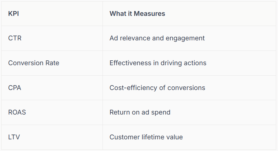 Table listing marketing KPIs: CTR, conversion rate, CPA, ROAS, LTV and their corresponding measures.