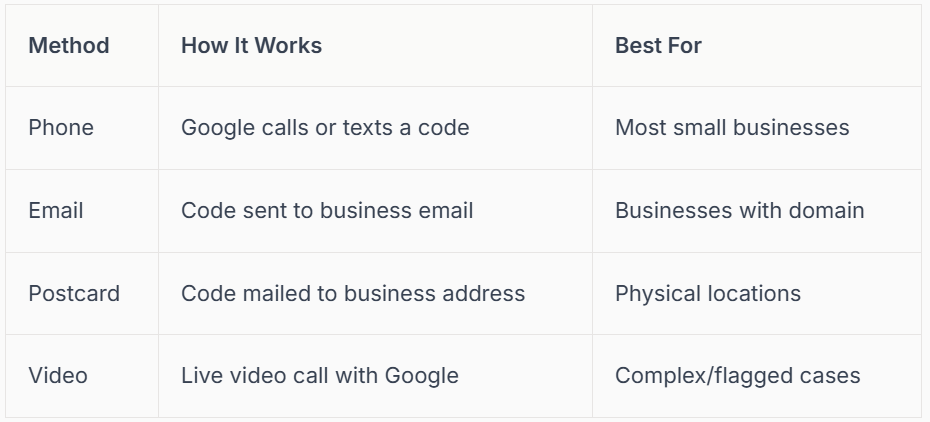 Comparison table for Google verification methods: phone, email, postcard, and video.