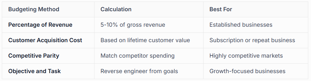 BUDGET ALLOCATION AND ROI MEASUREMENT 