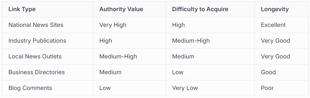LINK BUILDING AND AUTHORITY DEVELOPMENT 