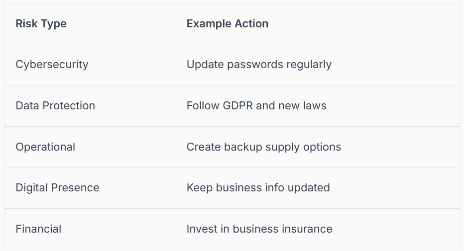 Table outlining risk types (Cybersecurity, Data Protection, Operational, Digital Presence, Financial) and example actions.