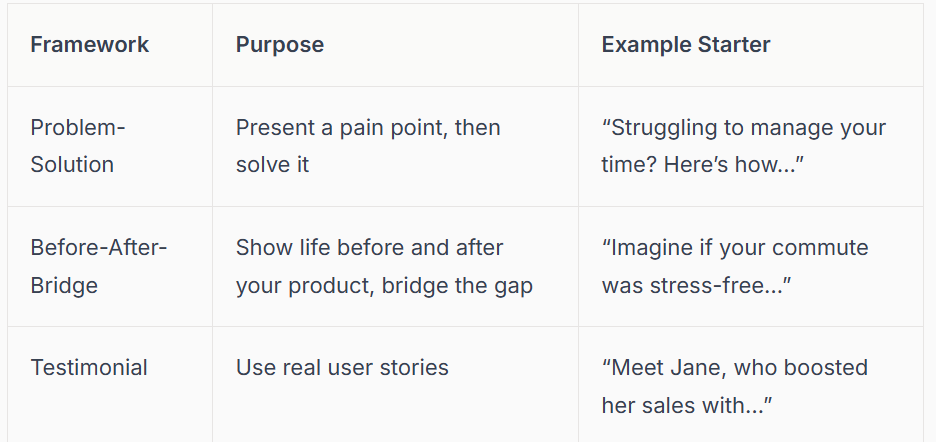 Table with three columns: Framework, Purpose, and Example Starter for Problem-Solution, Before-After-Bridge, and Testimonial.