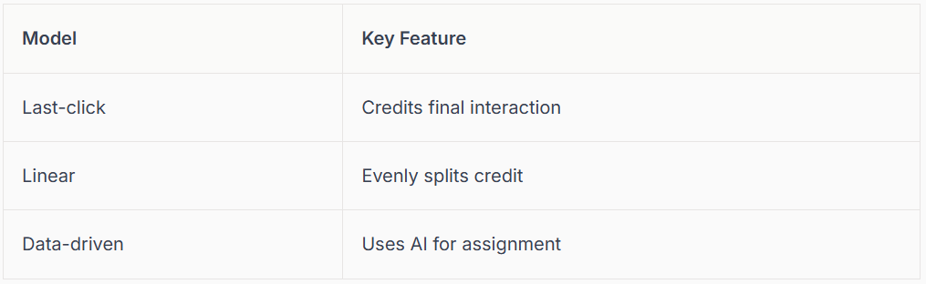 Table comparing marketing attribution models: Last-click, Linear, and Data-driven; each model's key feature is listed.