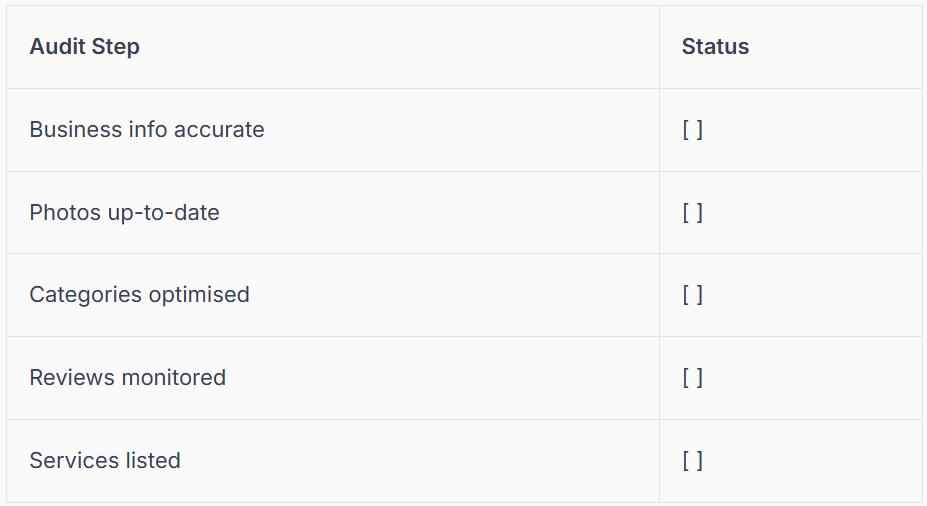 Audit checklist with steps like business info accuracy, status is blank.