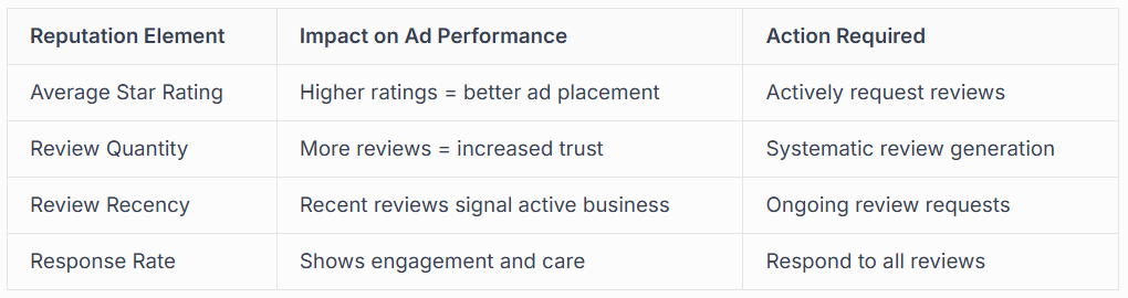 SOCIAL PROOF AND REPUTATION MANAGEMENT 