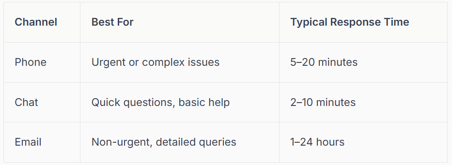Table comparing customer service channels: phone, chat, and email, with best uses and response times.