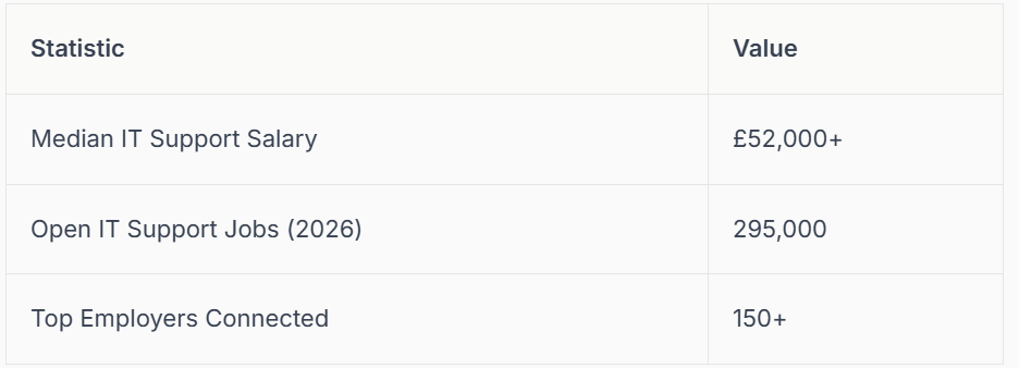 Statistics for IT support: median salary £52,000+, 295,000 open jobs (2025), and 150+ top employers.