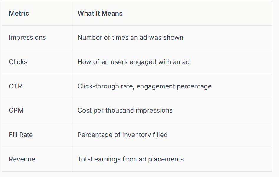 Table showing ad metrics: impressions, clicks, CTR, CPM, fill rate, and revenue, with their definitions.
