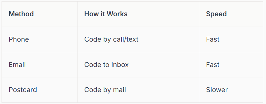 Table comparing methods (phone, email, postcard) of receiving codes with speed and how they work.