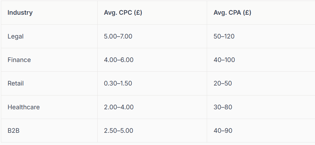Table comparing Avg. CPC and Avg. CPA for Legal, Finance, Retail, Healthcare, and B2B industries, with associated cost ranges.