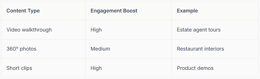 Table listing content types (video walkthrough, 360 photos, short clips) and engagement boost levels (High, Medium).