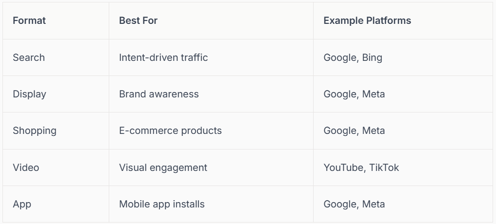 Table showing ad format, best use, and example platforms: Search, Display, Shopping, Video, and App.