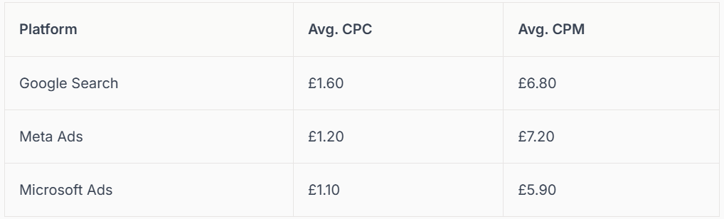 Table showing Avg. DPD and OPM for Google Search, Meta Ads, and Microsoft Ads.
