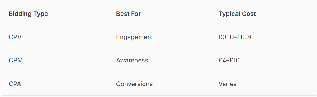 Table comparing bidding types (CPV, CPM, CPA) with their uses and costs.