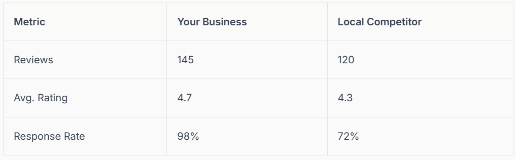 Comparison of reviews, average rating, and response rate for a business and its local competitor.