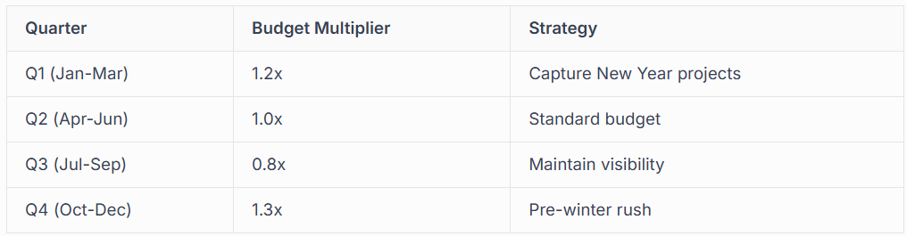 A table showing budget multiplier and strategy for each quarter of the year.