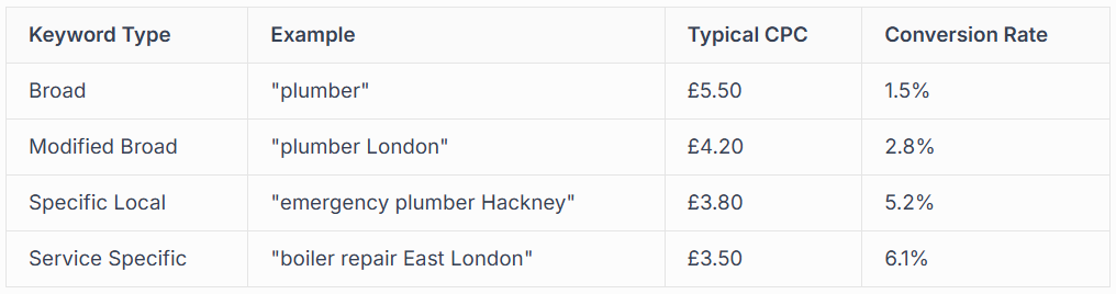 Table showing keyword types with examples, typical CPC and conversion rate.
