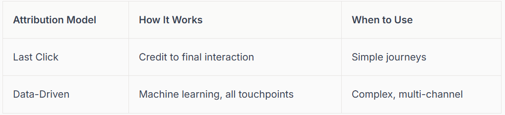 Table comparing attribution models: Last Click and Data-Driven. Showing how they work and when to use them.