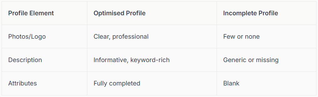 Table comparing an optimized profile to an incomplete profile with details about photos/logo, description, and attributes.
