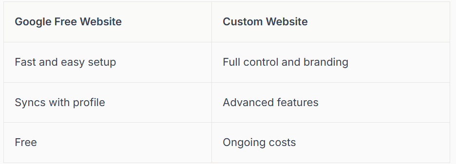 Comparison of Google Free Website and Custom Website features, including setup, control, and costs.