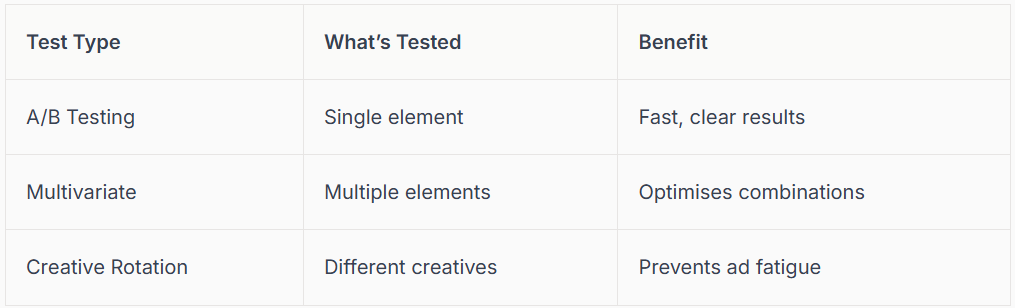 Table: Test Types (A/B, Multivariate, Creative Rotation), What's Tested, and Benefits (fast results, optimal combinations, prevents fatigue).