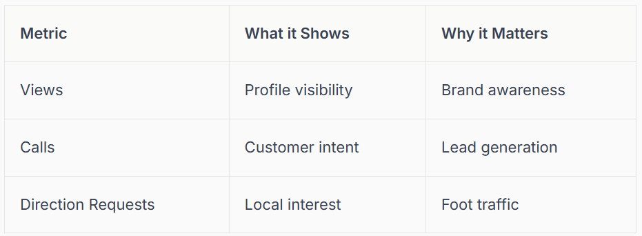 Table showing marketing metrics: Views, Calls, Direction Requests, and their impact on brand awareness, lead generation, and foot traffic.