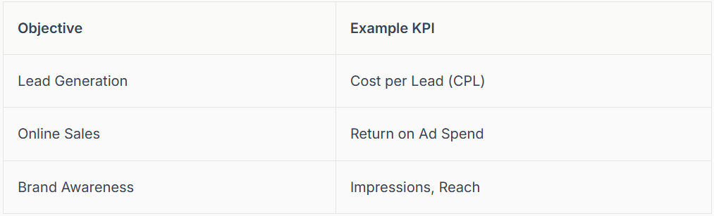 Table showing marketing objectives and example KPIs: lead generation, online sales, and brand awareness.