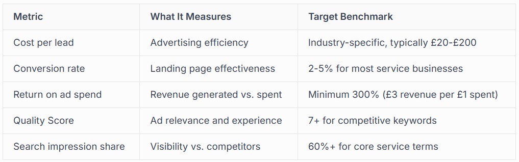 MEASURING GOOGLE ADVERTISING SUCCESS