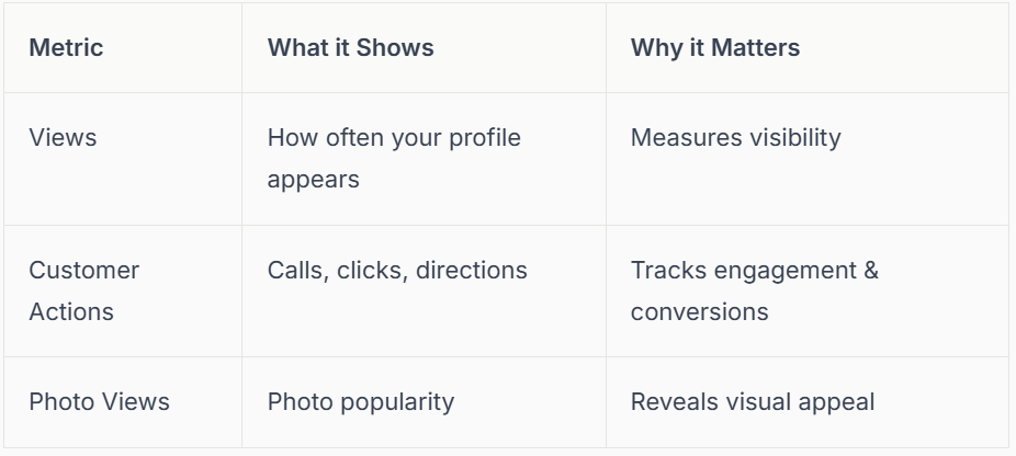 Table of social media metrics: Views, Customer Actions, and Photo Views, with explanations.