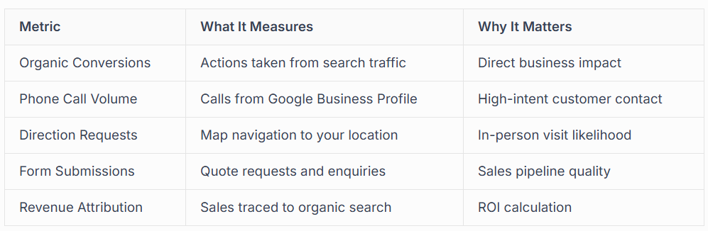 MEASURING REAL BUSINESS IMPACT FROM SEO