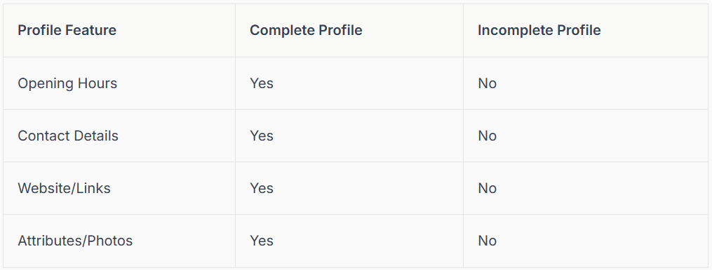 Table comparing features included in complete and incomplete profiles.