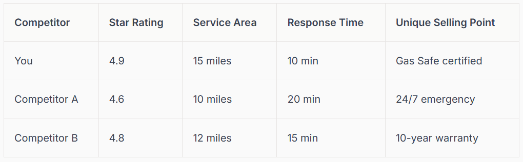 Comparison table: competitor service details: star rating, service area, response time, unique selling point.