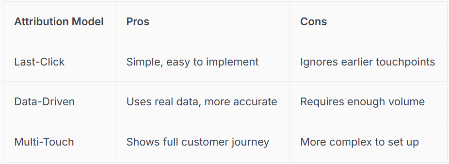 Table comparing attribution models: Last-Click, Data-Driven, and Multi-Touch; lists pros and cons for each.
