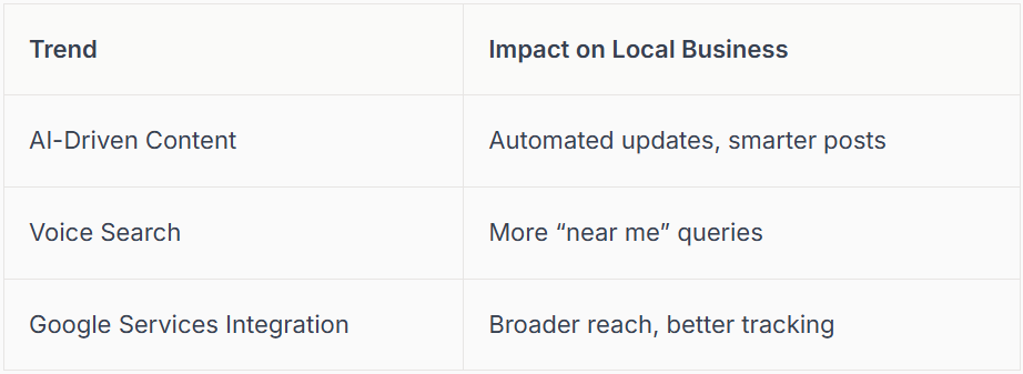 Table of local business trends: AI-driven content, voice search, and Google services integration. Each has an impact described.