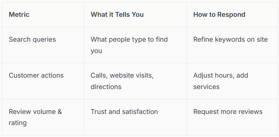 Table: Marketing metrics, what they tell you, and how to respond. Includes search queries, customer actions, and review volume.