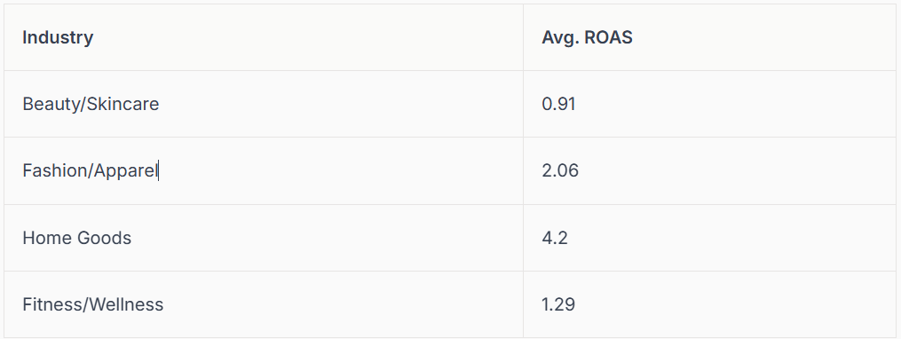 Table showing industry and Avg. ROAS: Beauty/Skincare (0.91), Fashion/Apparel (2.06), Home Goods (4.2), Fitness/Wellness (1.29).