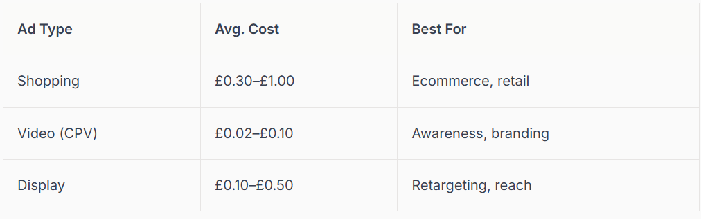 A table showing average cost and best use for different ad types, including shopping, video, and display.