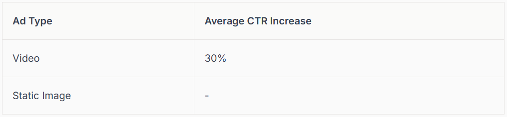 Table showing average CTR increase for video ads is 20%, static image ads have no data.